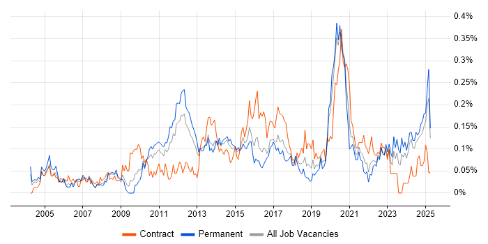 Job vacancy trend for Physical Data Model in the Midlands Job vacancy trend for Physical Data Model in the Midlands