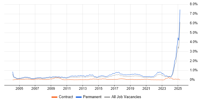 Job vacancy trend for Physics in the Midlands Job vacancy trend for Physics in the Midlands