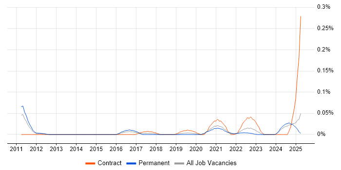 Job vacancy trend for Ping Identity in the Midlands Job vacancy trend for Ping Identity in the Midlands