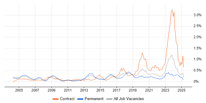 Job vacancy trend for PKI in the Midlands