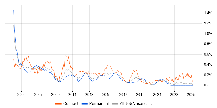 Job vacancy trend for PL/SQL Developer in the Midlands