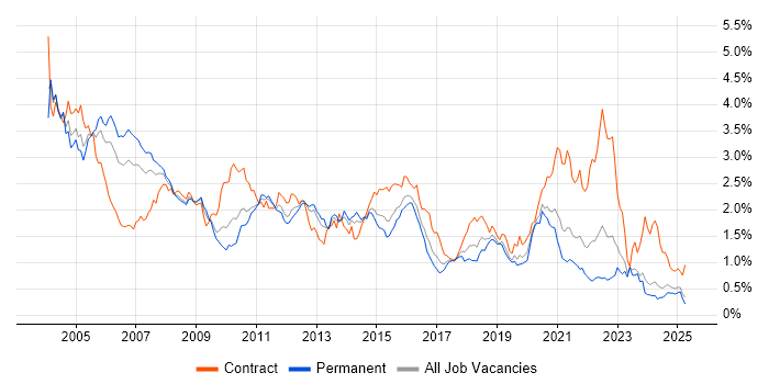 Job vacancy trend for PL/SQL in the Midlands