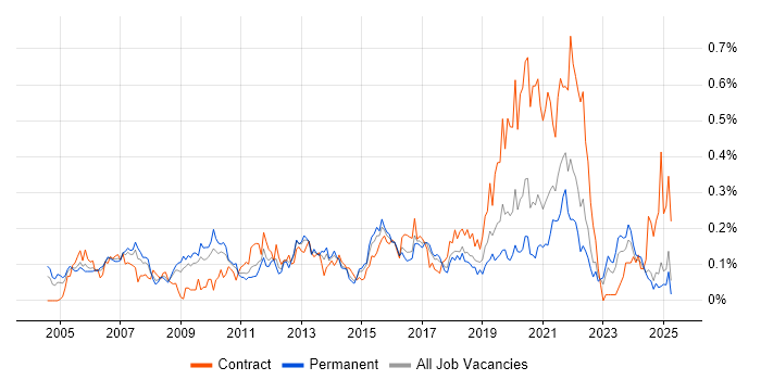 Job vacancy trend for Planning and Forecasting in the Midlands Job vacancy trend for Planning and Forecasting in the Midlands
