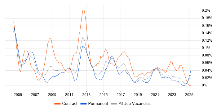 Job vacancy trend for Planning Manager in the Midlands Job vacancy trend for Planning Manager in the Midlands
