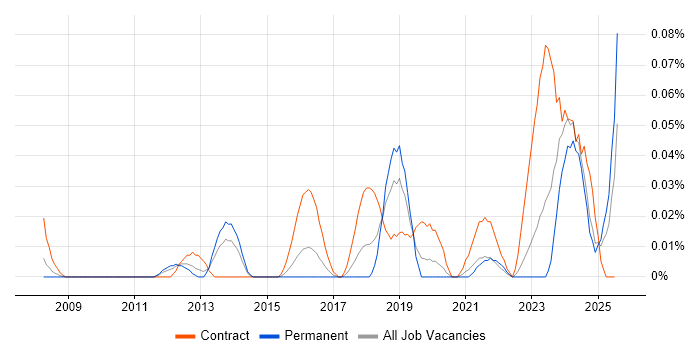 Job vacancy trend for Planon in the Midlands Job vacancy trend for Planon in the Midlands