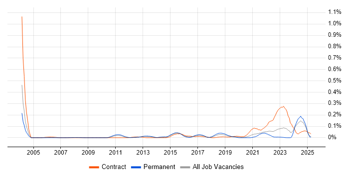 Job vacancy trend for Planview in the Midlands