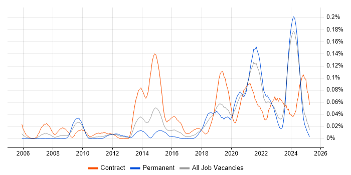 Job vacancy trend for Platform Architect in the Midlands Job vacancy trend for Platform Architect in the Midlands