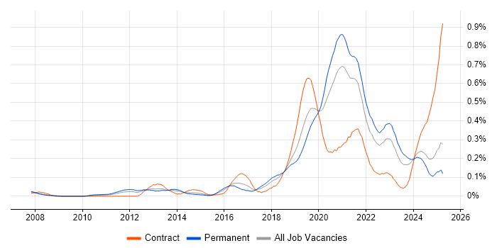 Job vacancy trend for Platform Engineer in the Midlands Job vacancy trend for Platform Engineer in the Midlands