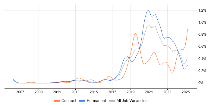 Job vacancy trend for Platform Engineering in the Midlands Job vacancy trend for Platform Engineering in the Midlands