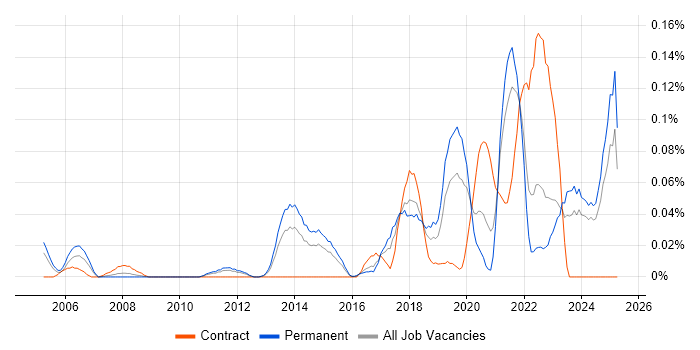 Job vacancy trend for Platform Manager in the Midlands Job vacancy trend for Platform Manager in the Midlands