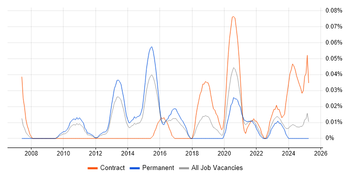 Job vacancy trend for Platform Specialist in the Midlands Job vacancy trend for Platform Specialist in the Midlands
