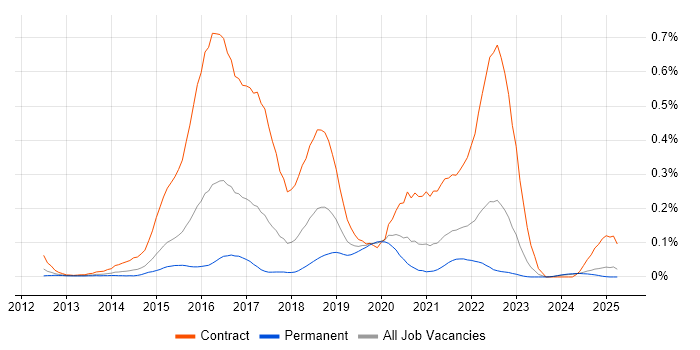 Job vacancy trend for Play Framework in the Midlands Job vacancy trend for Play Framework in the Midlands