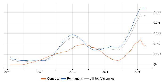 Job vacancy trend for Playwright in the Midlands