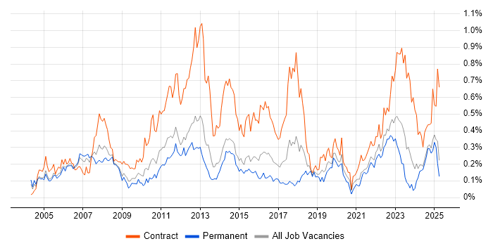 Job vacancy trend for PLM in the Midlands Job vacancy trend for PLM in the Midlands