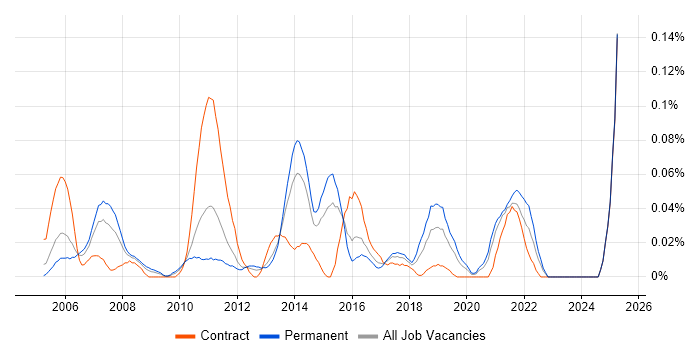 Job vacancy trend for PMBOK in the Midlands Job vacancy trend for PMBOK in the Midlands