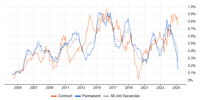 Job vacancy trend for PMI Certification in the Midlands