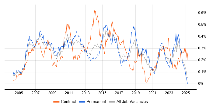 Job vacancy trend for PMI in the Midlands