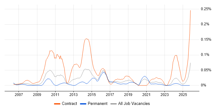 PMO Administrator job vacancy trend in the Midlands