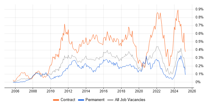 Job vacancy trend for PMO Analyst in the Midlands
