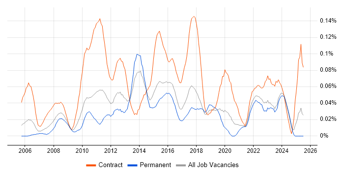 Job vacancy trend for PMO Coordinator in the Midlands Job vacancy trend for PMO Coordinator in the Midlands