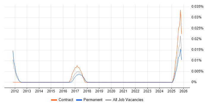 PMO Director job vacancy trend in the Midlands