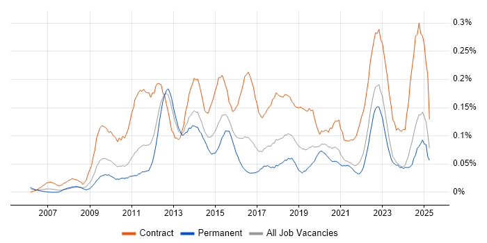 Job vacancy trend for PMO Lead in the Midlands Job vacancy trend for PMO Lead in the Midlands