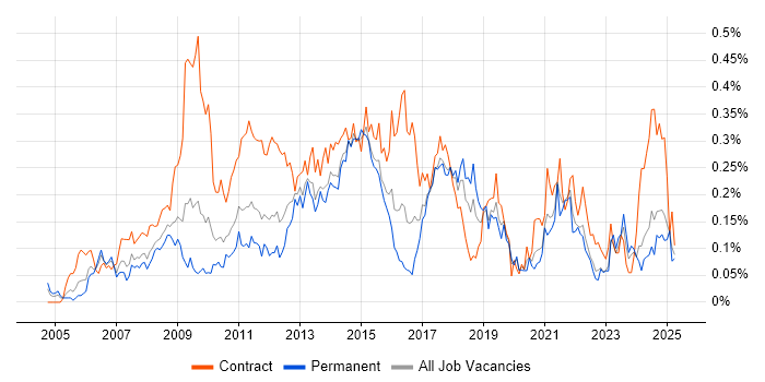 Job vacancy trend for PMO Manager in the Midlands