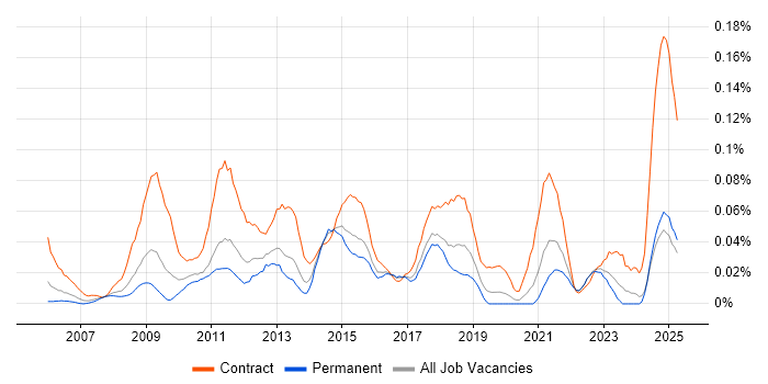 Job vacancy trend for PMO Officer in the Midlands Job vacancy trend for PMO Officer in the Midlands