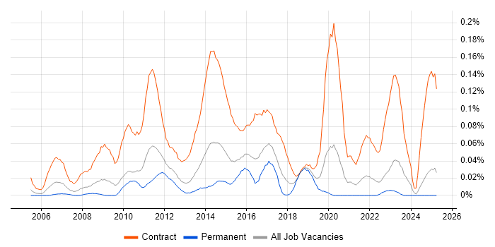 Job vacancy trend for PMO Planner in the Midlands