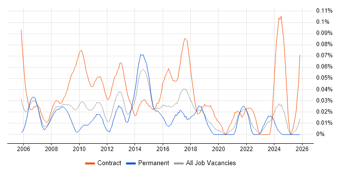 PMO Project Manager job vacancy trend in the Midlands