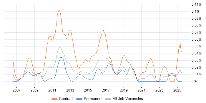Job vacancy trend for PMO Support Analyst in the Midlands