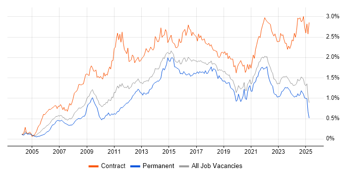 Job vacancy trend for PMO in the Midlands Job vacancy trend for PMO in the Midlands