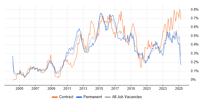 Job vacancy trend for PMP in the Midlands Job vacancy trend for PMP in the Midlands