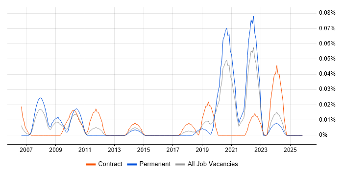 Podcast job vacancy trend in the Midlands