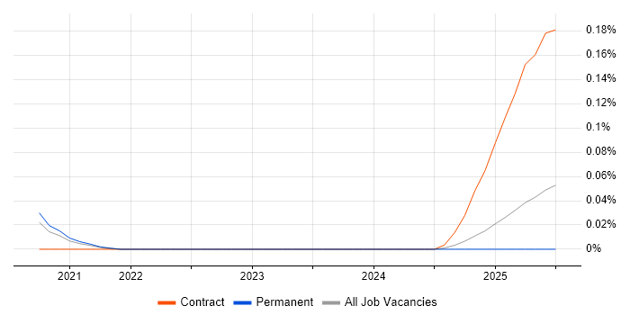 Job vacancy trend for Podman in the Midlands