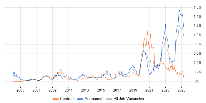 Job vacancy trend for Police in the Midlands Job vacancy trend for Police in the Midlands