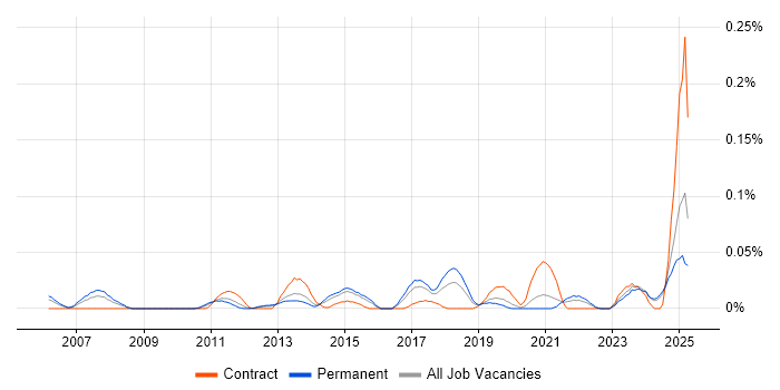 Job vacancy trend for Polish Language in the Midlands