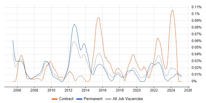 Job vacancy trend for Portfolio Analyst in the Midlands Job vacancy trend for Portfolio Analyst in the Midlands