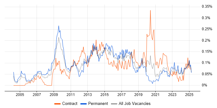 Job vacancy trend for Portfolio Manager in the Midlands