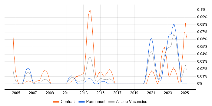 Job vacancy trend for POSIX in the Midlands Job vacancy trend for POSIX in the Midlands
