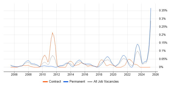 Job vacancy trend for Post-Production in the Midlands Job vacancy trend for Post-Production in the Midlands