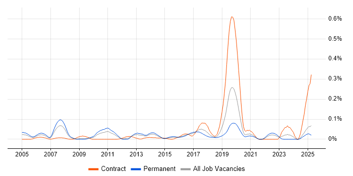 Job vacancy trend for Postfix in the Midlands Job vacancy trend for Postfix in the Midlands