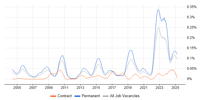 Job vacancy trend for Postgraduate in the Midlands Job vacancy trend for Postgraduate in the Midlands