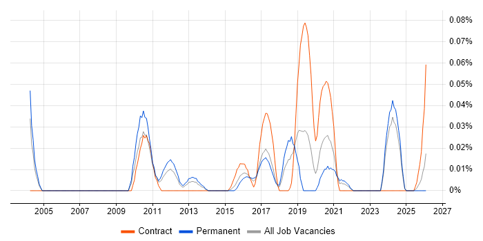 PostgreSQL DBA job vacancy trend in the Midlands