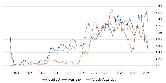 Job vacancy trend for PostgreSQL in the Midlands Job vacancy trend for PostgreSQL in the Midlands