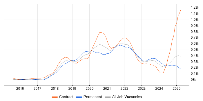 Job vacancy trend for Postman in the Midlands