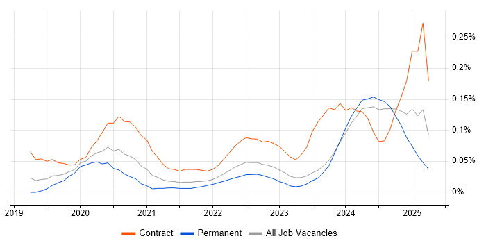 Job vacancy trend for Power Apps Developer in the Midlands Job vacancy trend for Power Apps Developer in the Midlands