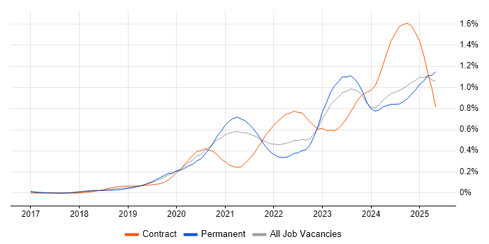 Job vacancy trend for Power Automate in the Midlands Job vacancy trend for Power Automate in the Midlands
