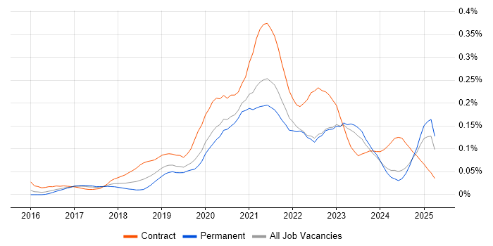 Job vacancy trend for Power BI Analyst in the Midlands