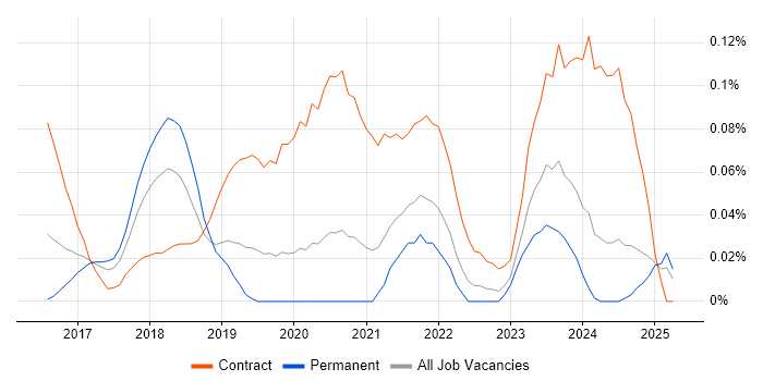 Job vacancy trend for Power BI Consultant in the Midlands Job vacancy trend for Power BI Consultant in the Midlands